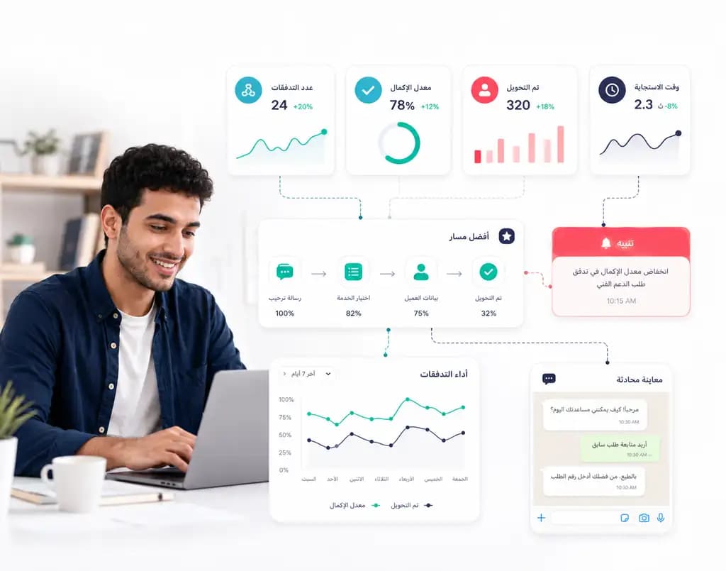 لوحة أداء التدفقات داخل Taloo تعرض معدل الإكمال والتحويل والتنبيهات ومسار العميل